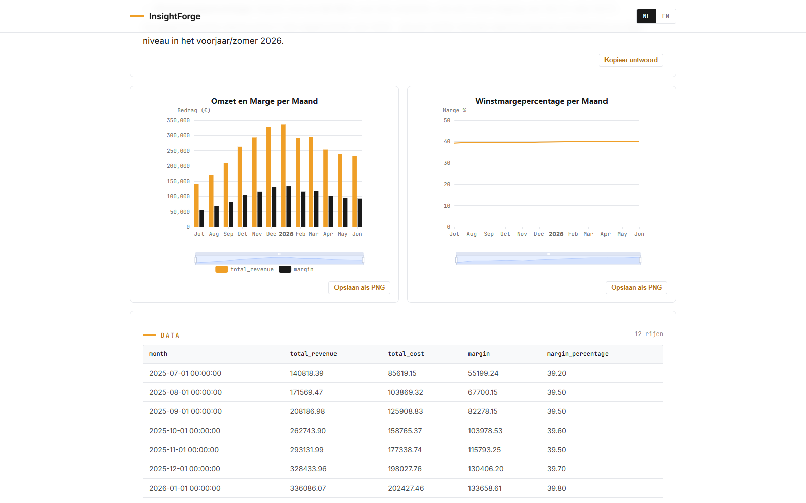 InsightForge — AI-antwoord met automatisch gekozen grafieken (omzet & marge)