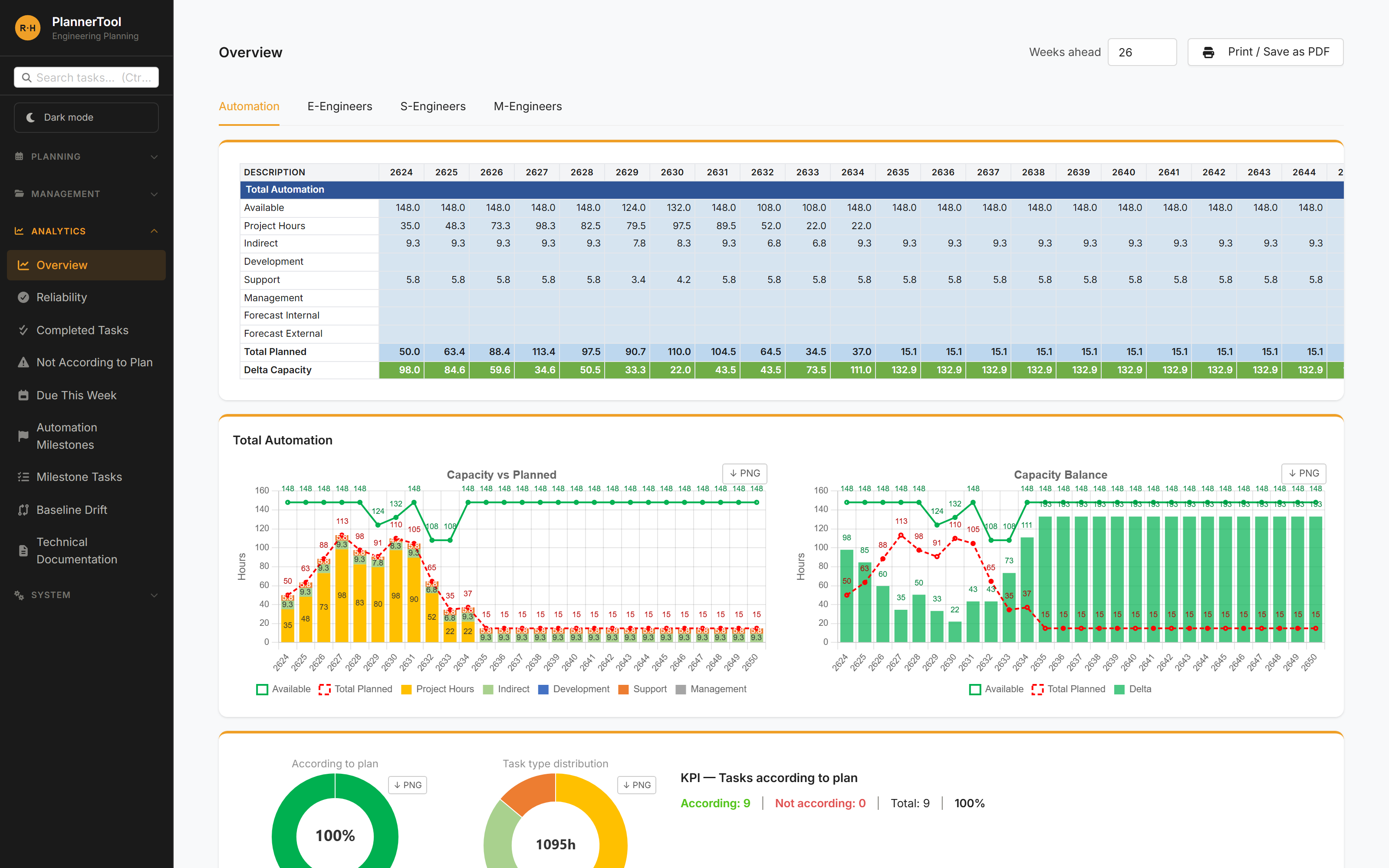PlannerTool — rapportage-dashboard met capaciteits- en KPI-grafieken (demodata)